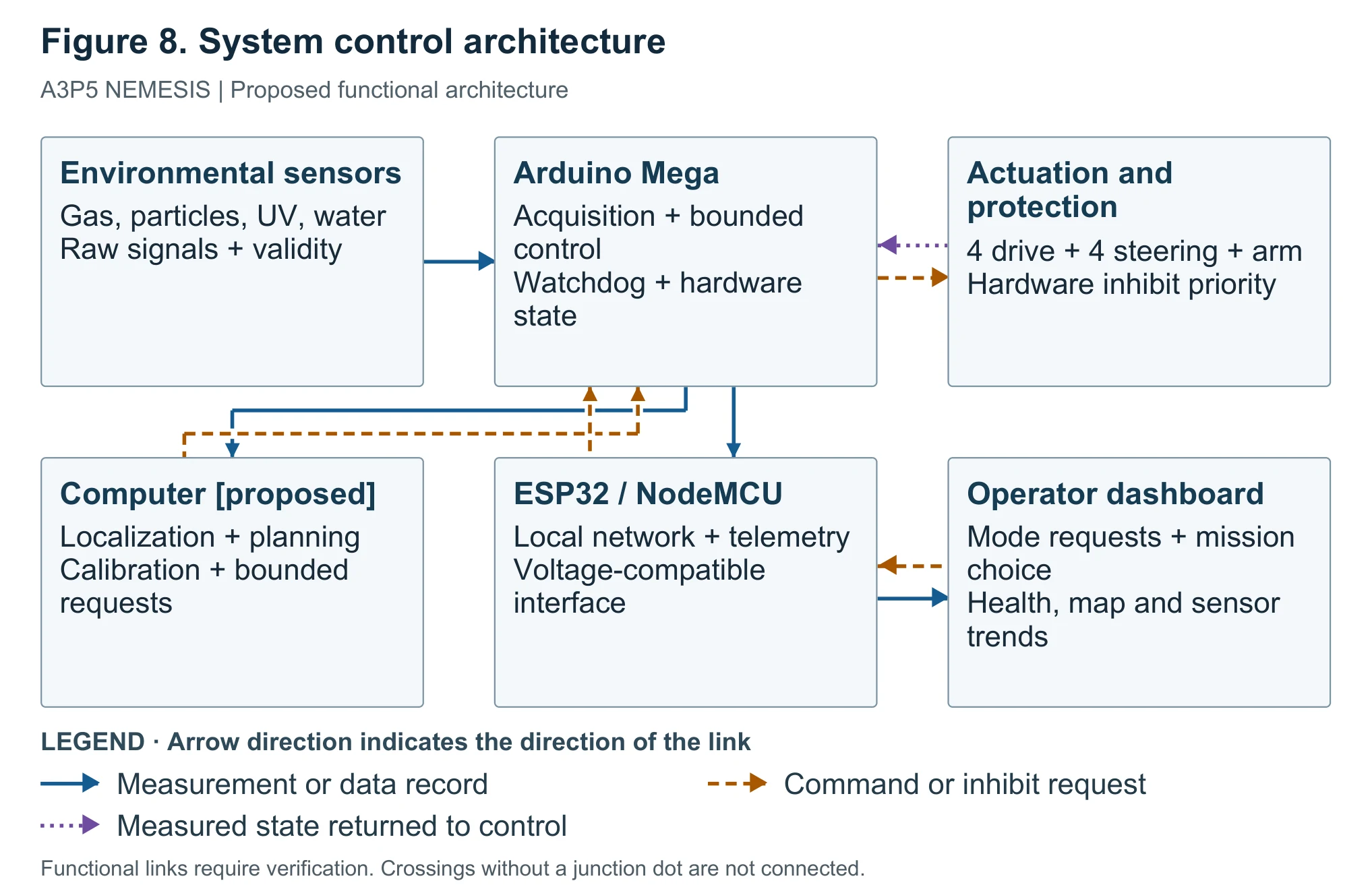 NEMESIS system diagram linking environmental sensors, Arduino Mega, actuation, high-level computation, wireless communication, and the operator dashboard.