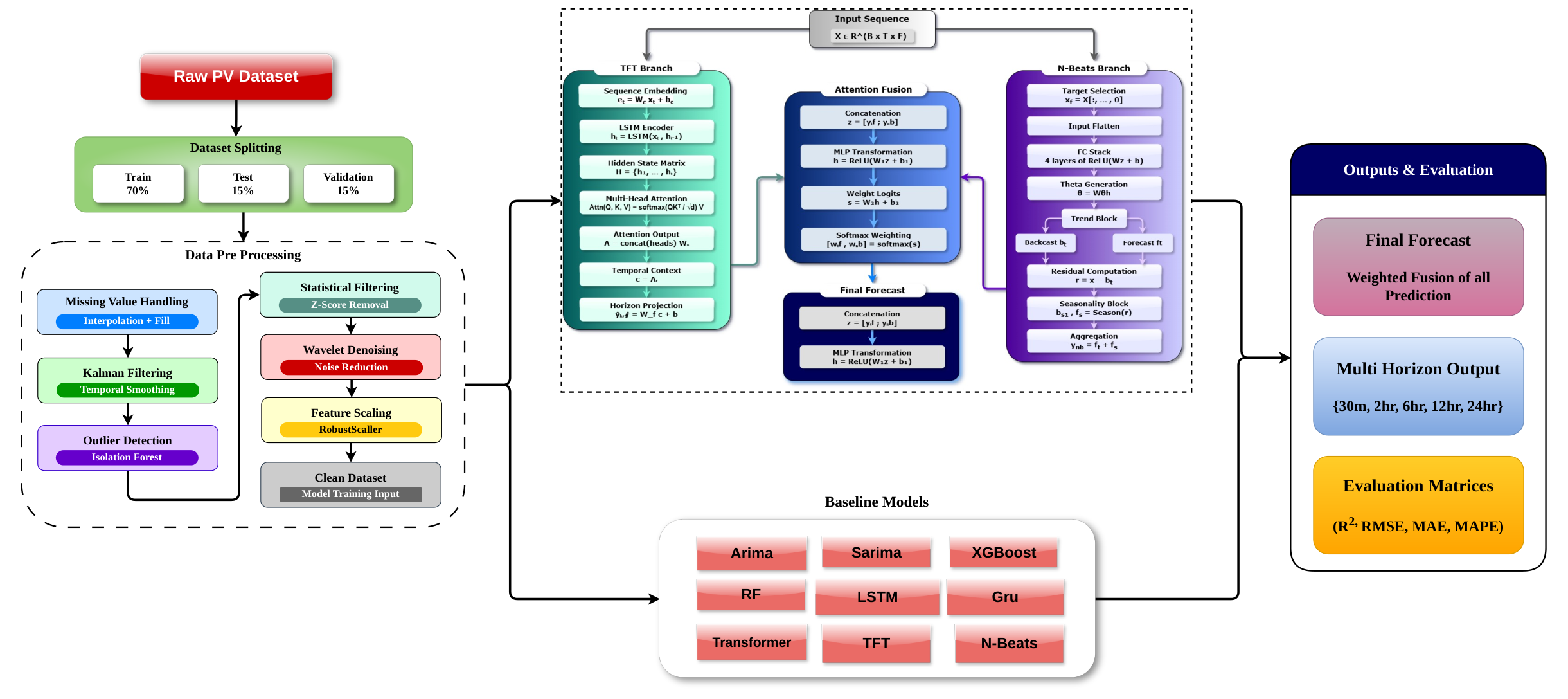 Framework diagram showing photovoltaic data preprocessing, parallel TFT and N-BEATS branches, attention fusion, and five forecast horizons.